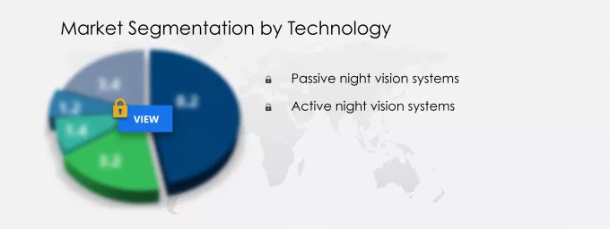 Automotive Night Vision System Market Share