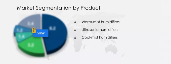 Humidifiers Market Share