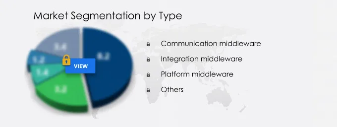 Healthcare Middleware Market Share