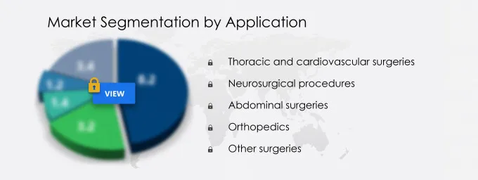 Surgical Drainage Devices Market Share
