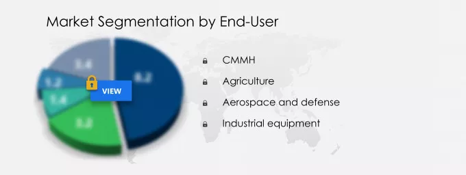 Hydraulic Cylinder Market Share