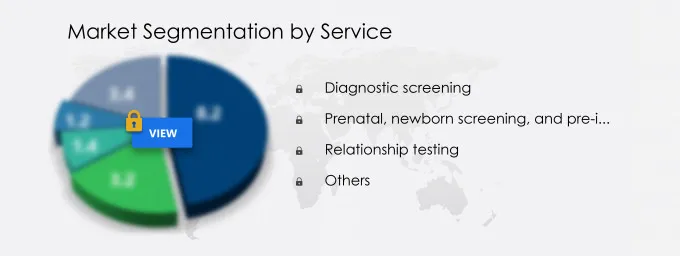 Direct-To-Consumer Genetic Testing Market Share