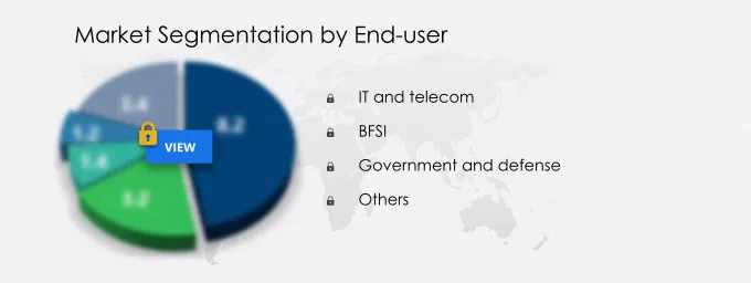 Software Defined Everything (SDE) Market Share