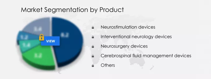 Neurology Devices Market Share