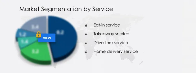 Quick Service Restaurants Market Share