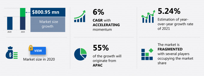 Controlled-release Fertilizer Market Size