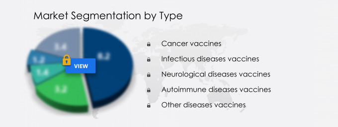 Therapeutic Vaccines Market Share