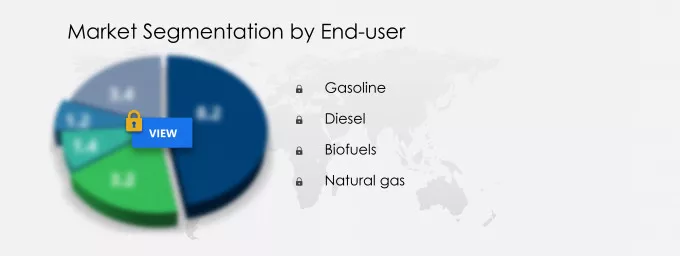 Road Transportation Fuel Market Share