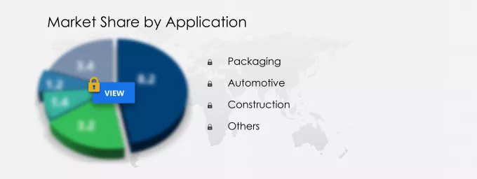 Bio-Based Resins Market Share