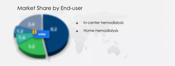 Hemodialysis Equipment Market Share