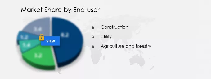 Mini Excavators Market Share