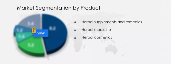 Herbal Market Share