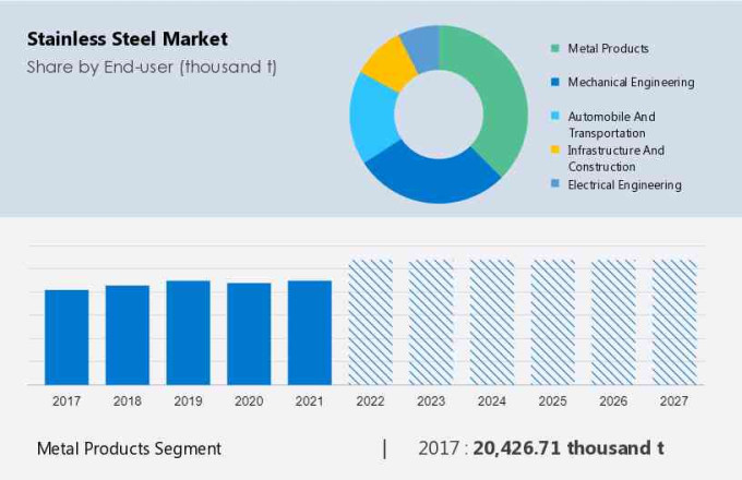 Stainless Steel Market Size