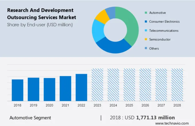 Research and Development Outsourcing Services Market Size