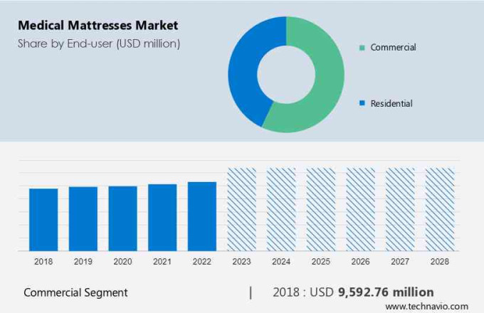Medical Mattresses Market Size