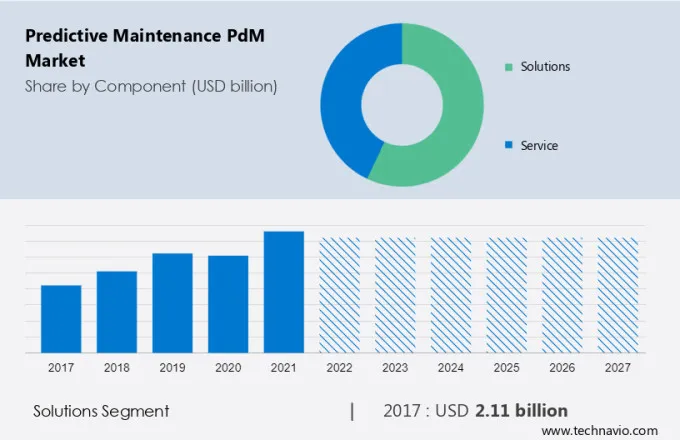 Predictive Maintenance (PdM) Market Size