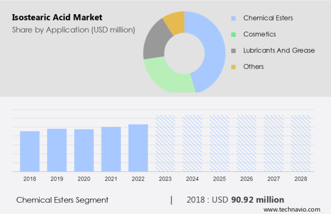 Isostearic Acid Market Size