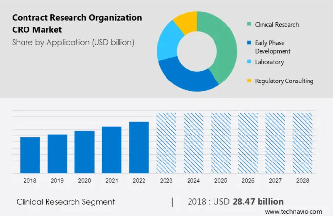 Contract Research Organization (CRO) Market Size
