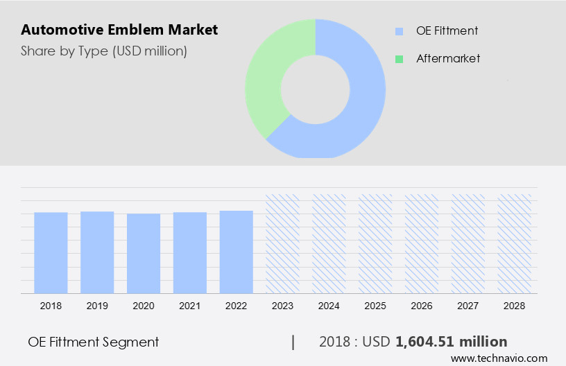 Automotive Emblem Market Size