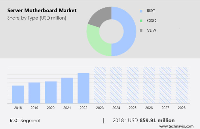 Server Motherboard Market Size