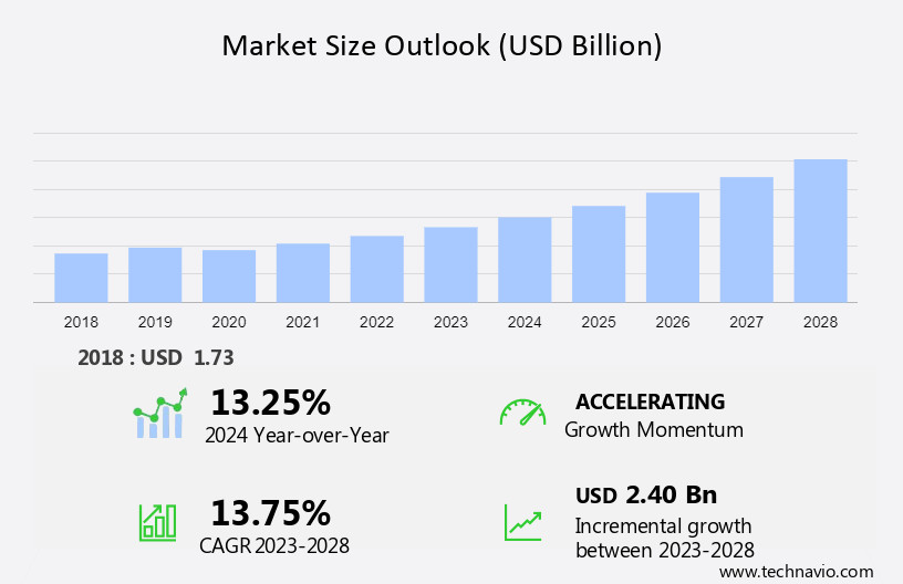 Smartphone RF Power Amplifier Market Size