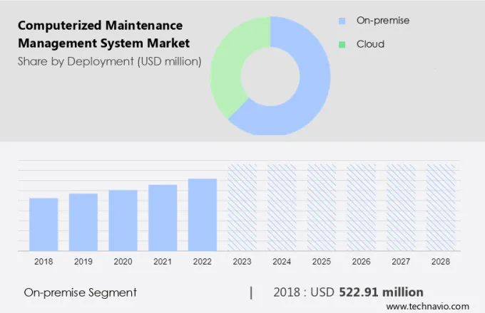 Computerized Maintenance Management System Market Size