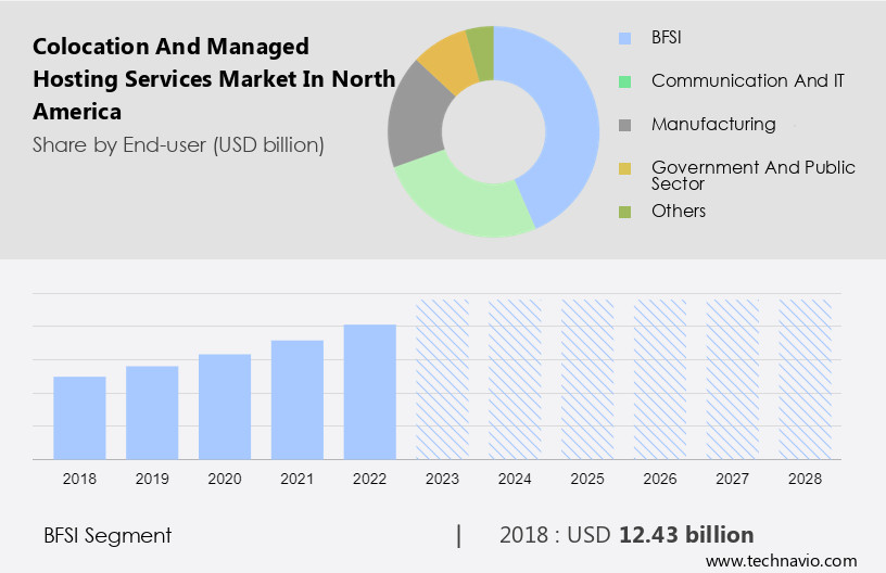 Colocation and Managed Hosting Services Market in North America Size