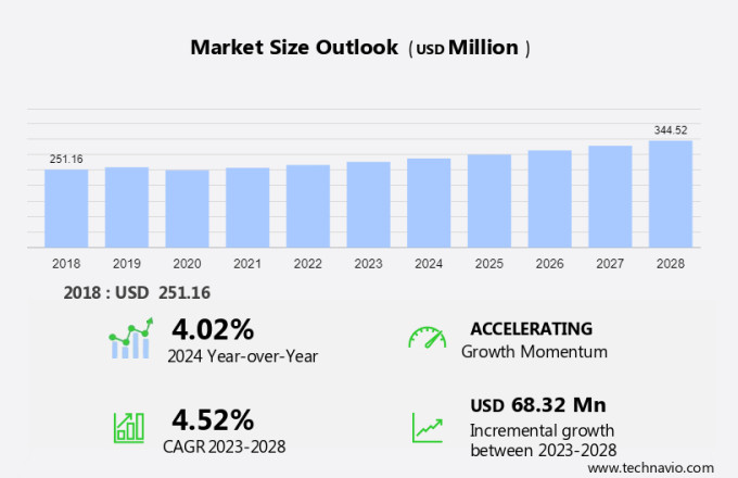 Enhanced Vision System Market Size