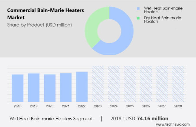 Commercial Bain-Marie Heaters Market Size