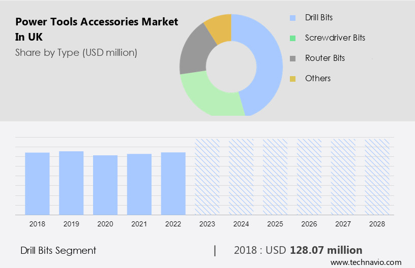 Power Tools Accessories Market in UK Size