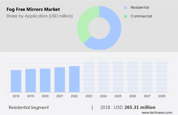 Fog Free Mirrors Market Size