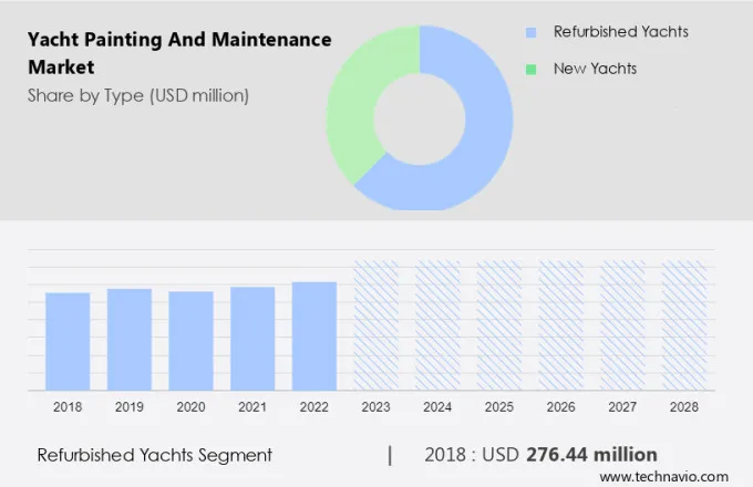 Yacht Painting and Maintenance Market Size