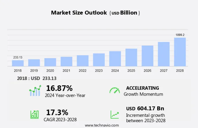 Disposable Medical Supplies Market Size