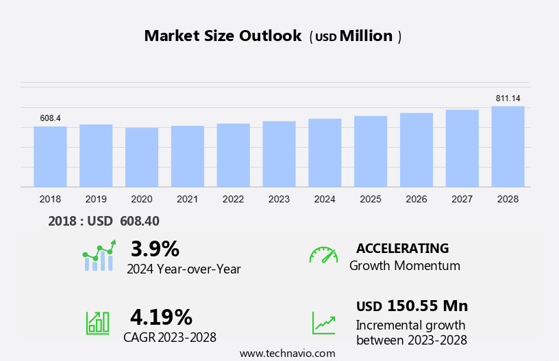 Poufs Market Size
