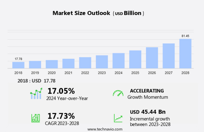 Middleware as a Service (MWAAS) Market Size