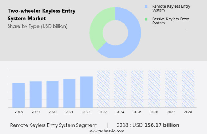 Two-wheeler Keyless Entry System Market Size