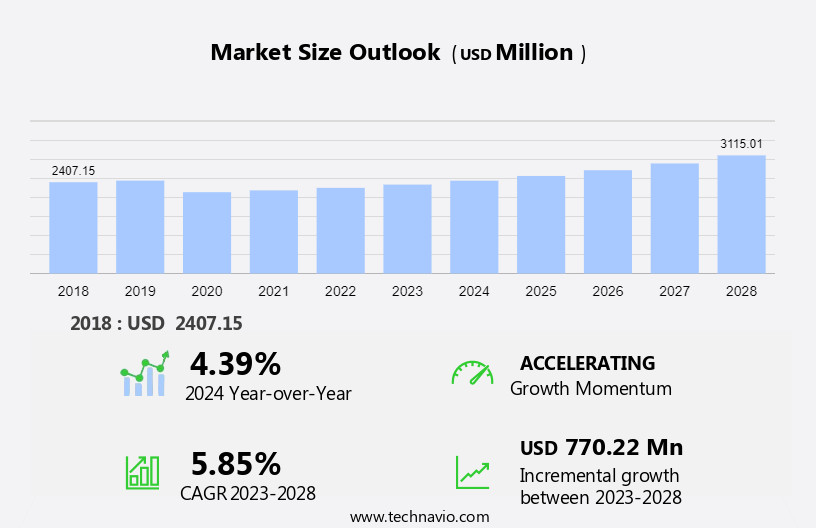 Automotive Infotainment Testing Platform Market Size