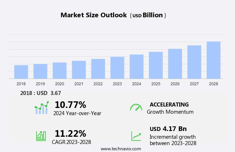 Retail E-Commerce Software Market Size