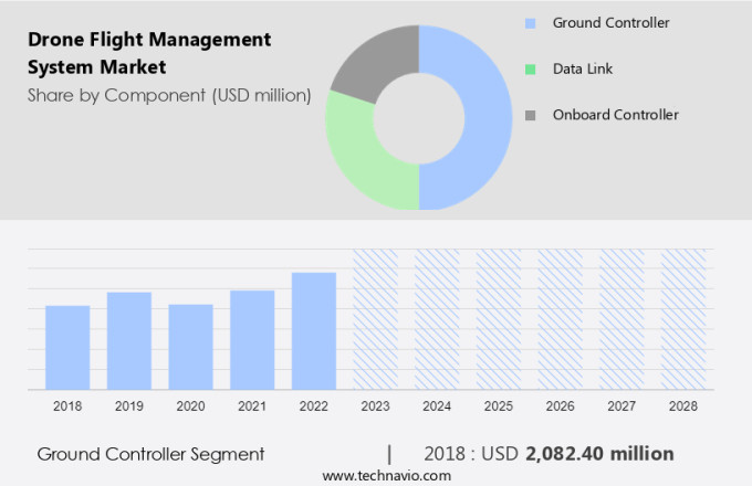 Drone Flight Management System Market Size