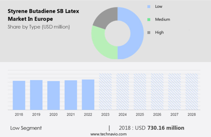 Styrene Butadiene (SB) Latex Market in Europe Size