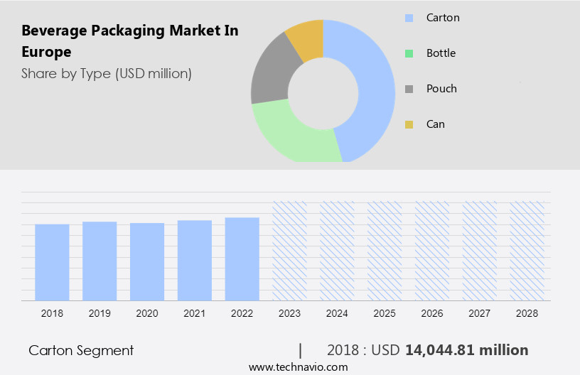 Beverage Packaging Market in Europe Size