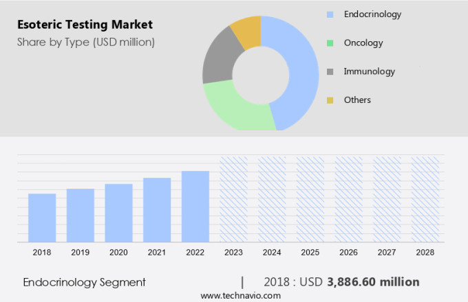 Esoteric Testing Market Size