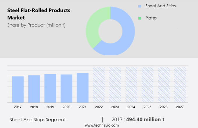 Steel Flat-Rolled Products Market Size