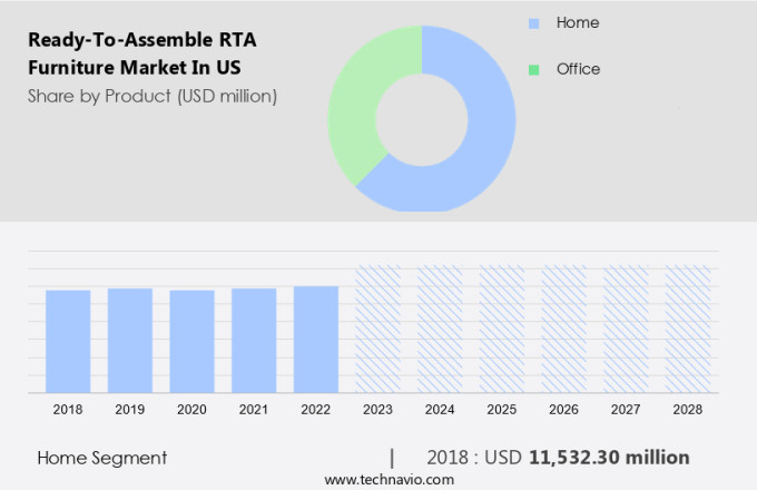 Ready-To-Assemble (RTA) Furniture Market in US Size