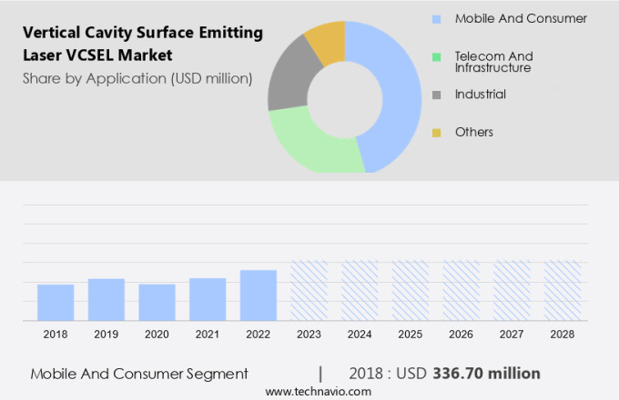 Vertical Cavity Surface Emitting Laser (VCSEL) Market Size