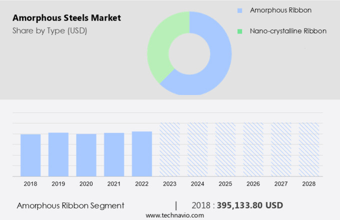 Amorphous Steels Market Size