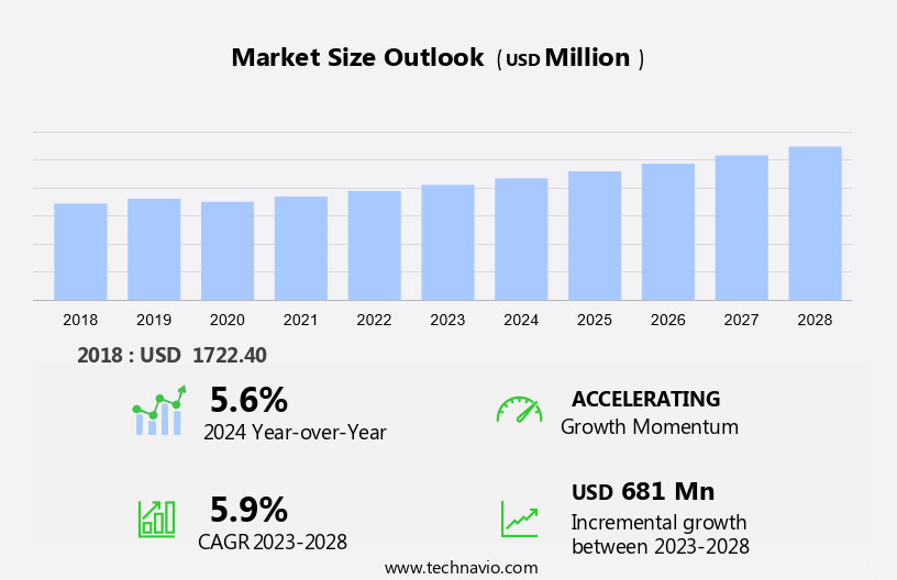 Titanates Market Size