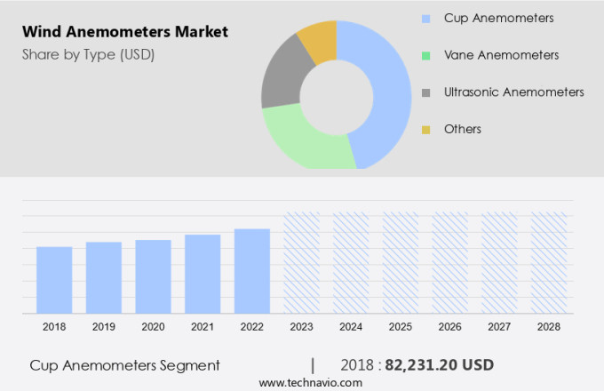 Wind Anemometers Market Size