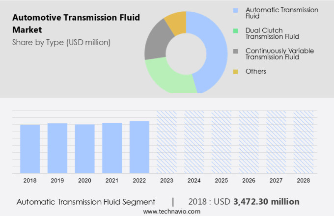 Automotive Transmission Fluid Market Size