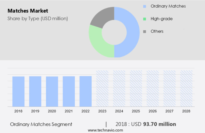 Matches Market Size